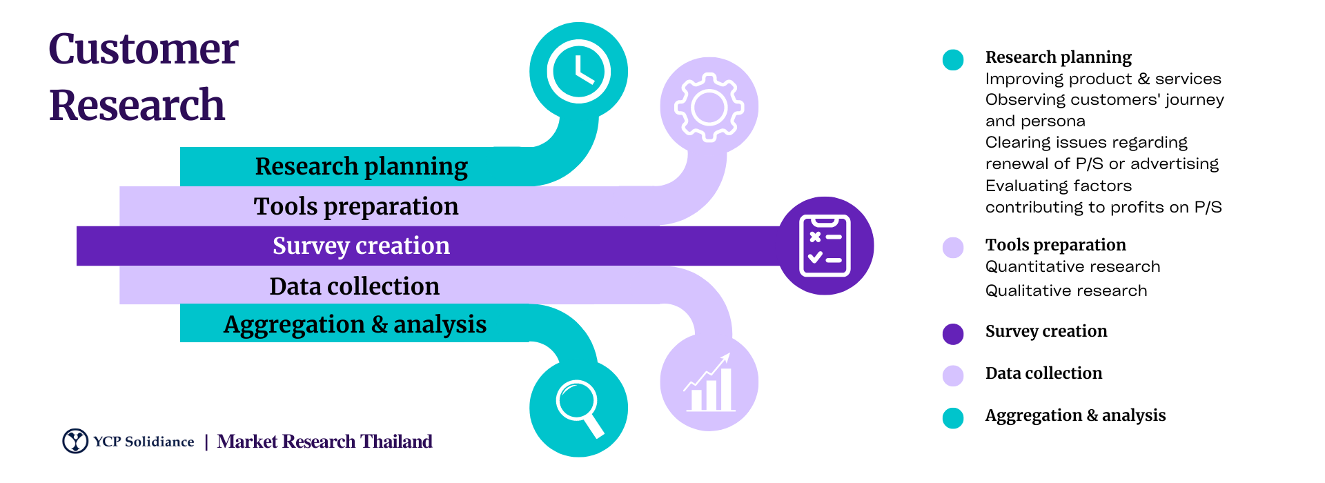 Thailand customer research