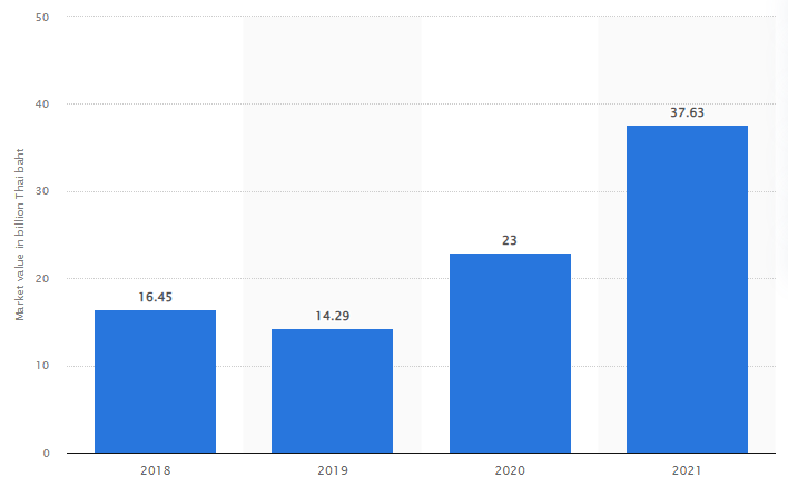 Fintech Market Size in Thailand